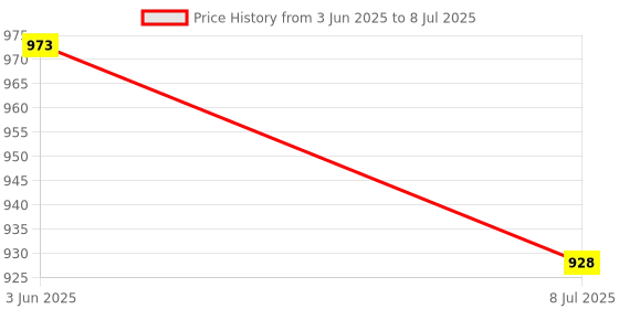 amazon.in Quartzs Clock Mechanism Kit Wall Clock Mechanism Replacement Versatile Style D Price History Graph from 3 Jun 2025 to 8 Jul 2025