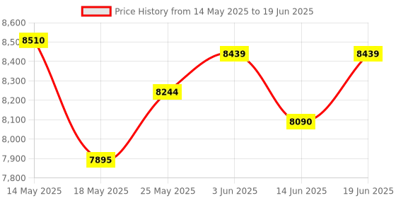 amazon.in QUASIO Ergonomic Wireless Keyboard with Wrist Rest, Wave Keys, Comfortable Natural Typing, 2.4GHz Full Size Ergo Wireless Computer Keyboard for Multi-OS, Windows, Mac OS Laptop/PC/Notebook (Gray) quasio Price History Graph from 14 May 2025 to 19 Jun 2025