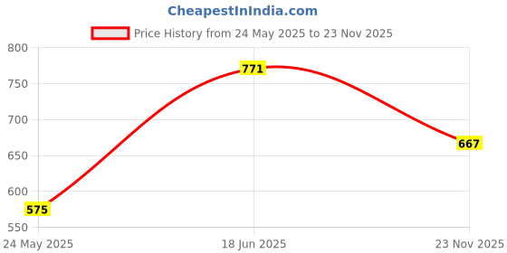 amazon.in qube by fort collins Men Fleece Hooded Sweatshirt qube by fort collins Price History Graph from 24 May 2025 to 23 Nov 2025