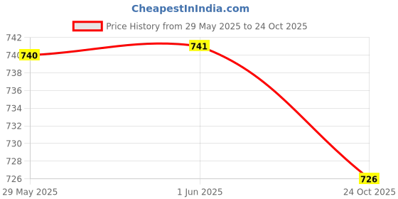 amazon.in qube by fort collins Men's Cotton Crew Neck Sweatshirt qube by fort collins Price History Graph from 29 May 2025 to 24 Oct 2025