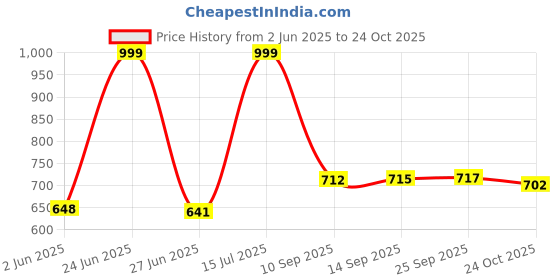 amazon.in qube by fort collins Men's Cotton Crew Neck Sweatshirt qube by fort collins Price History Graph from 2 Jun 2025 to 24 Oct 2025