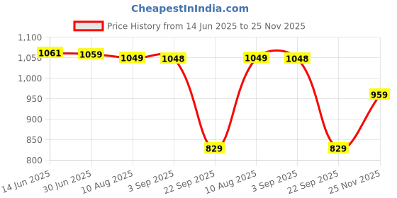 amazon.in qube by fort collins Men's cotton Standard Length Jacket qube by fort collins Price History Graph from 14 Jun 2025 to 25 Nov 2025