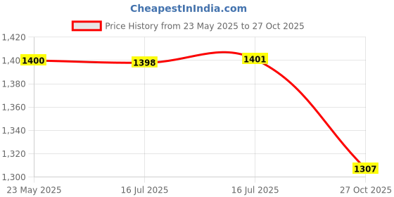 amazon.in qube by fort collins Men's cotton Standard Length Jacket qube by fort collins Price History Graph from 23 May 2025 to 27 Oct 2025