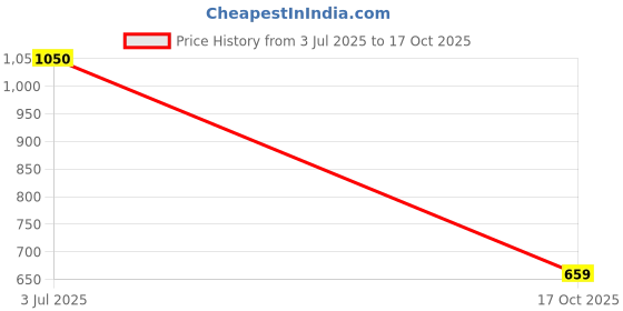 amazon.in qube by fort collins Men's cotton Standard Length Regular Fit Shacket - Jacket In The Style of Shirt, Warm, Stylish & Trendy Winter Outerwear qube by fort collins Price History Graph from 3 Jul 2025 to 17 Oct 2025