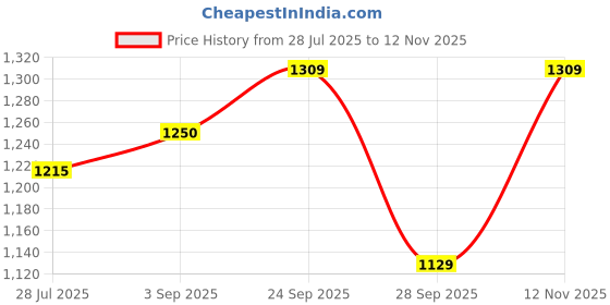 amazon.in qube by fort collins Men's cotton Standard Length Regular Fit Varsity Jacket - Warm, Stylish & Trendy Winter Outerwear qube by fort collins Price History Graph from 28 Jul 2025 to 12 Nov 2025