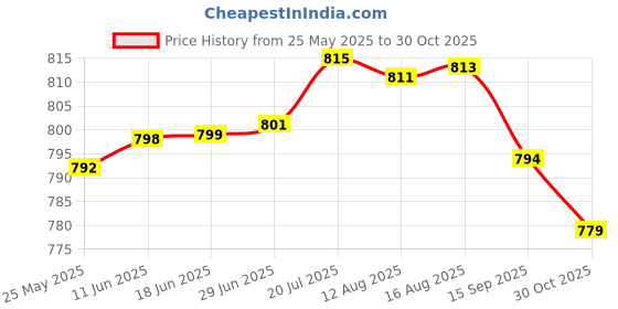 amazon.in qube by fort collins Men's Fleece Hooded Neck Sweatshirt qube by fort collins Price History Graph from 25 May 2025 to 30 Oct 2025