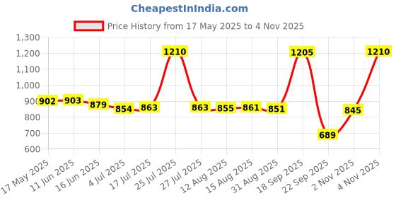 amazon.in qube by fort collins Men's Nylon & Net Nylon Short Length Jacket qube by fort collins Price History Graph from 17 May 2025 to 4 Nov 2025