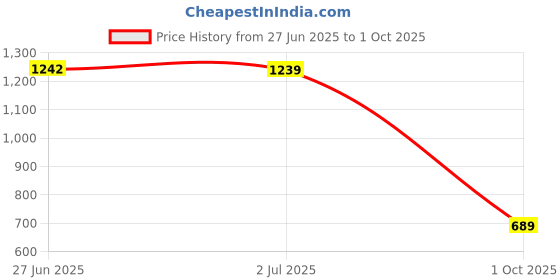 amazon.in qube by fort collins Men's Nylon & Net Nylon Short Length Jacket qube by fort collins Price History Graph from 27 Jun 2025 to 1 Oct 2025