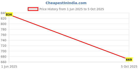 amazon.in qube by fort collins Men's Nylon & Net Short Length Blouson Jacket Regular qube by fort collins Price History Graph from 1 Jun 2025 to 5 Oct 2025