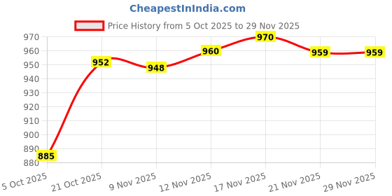 amazon.in qube by fort collins Men's nylon Standard Length Bomber Jacket qube by fort collins Price History Graph from 5 Oct 2025 to 28 Nov 2025