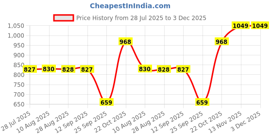 amazon.in qube by fort collins Men's nylon Standard Length Regular Fit Quilted Bomber Jacket - Winter Warm, Insulated, Ribbed Cuffs, and Stylish Design qube by fort collins Price History Graph from 28 Jul 2025 to 2 Dec 2025