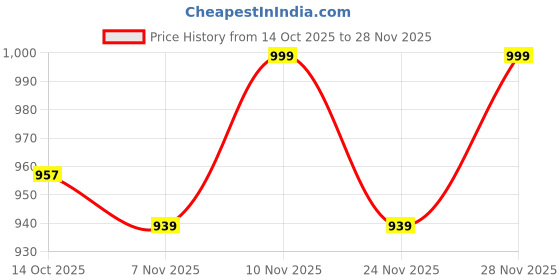 amazon.in qube by fort collins Men's nylon Standard Length Regular Fit Quilted Bomber Jacket - Winter Warm, Insulated, Ribbed Cuffs, and Stylish Design qube by fort collins Price History Graph from 14 Oct 2025 to 28 Nov 2025