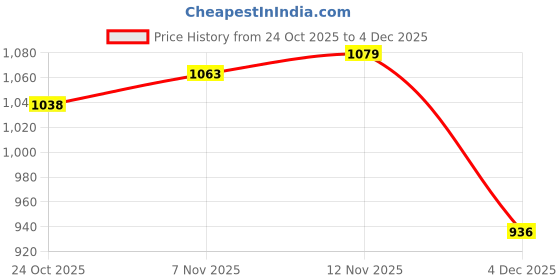 amazon.in qube by fort collins Men's nylon Standard Length Regular Fit Quilted Bomber Jacket with Detachable Hood - Winter Warm, Insulated Lining, Ribbed Cuffs, and Stylish Design qube by fort collins Price History Graph from 24 Oct 2025 to 4 Dec 2025