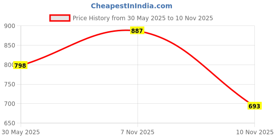 amazon.in qube by fort collins Men's Parka Coat qube by fort collins Price History Graph from 30 May 2025 to 10 Nov 2025