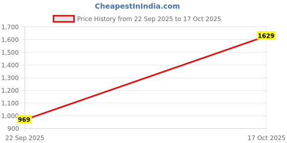 amazon.in qube by fort collins Men's Parka Coat qube by fort collins Price History Graph from 22 Sep 2025 to 17 Oct 2025