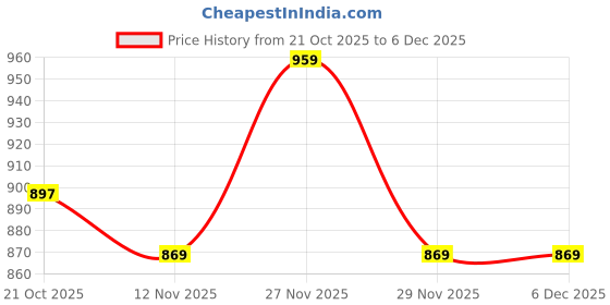 amazon.in qube by fort collins Men's Parka Coat qube by fort collins Price History Graph from 21 Oct 2025 to 4 Dec 2025