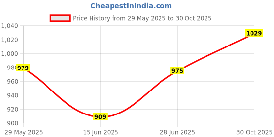 amazon.in qube by fort collins Men's Polyester Short Length Jacket qube by fort collins Price History Graph from 29 May 2025 to 30 Oct 2025