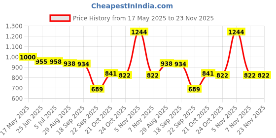 amazon.in qube by fort collins Men's Polyester Short Length Jacket qube by fort collins Price History Graph from 17 May 2025 to 22 Nov 2025