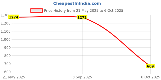 amazon.in qube by fort collins Men's Polyester Standard Length Jacket qube by fort collins Price History Graph from 21 May 2025 to 6 Oct 2025