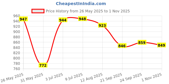 amazon.in qube by fort collins Men's Polyester Standard Length Jacket qube by fort collins Price History Graph from 26 May 2025 to 1 Nov 2025
