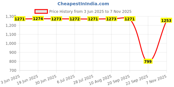 amazon.in qube by fort collins Men's Polyester Standard Length Jacket qube by fort collins Price History Graph from 3 Jun 2025 to 7 Nov 2025
