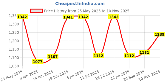 amazon.in qube by fort collins Men's Polyester Standard Length Jacket qube by fort collins Price History Graph from 25 May 2025 to 10 Nov 2025
