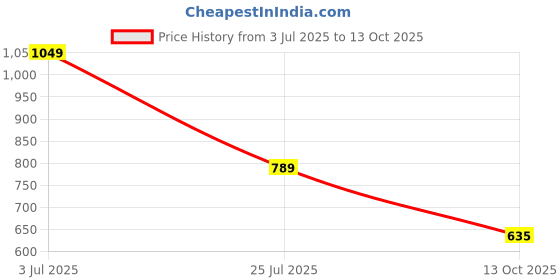 amazon.in qube by fort collins Men's Polyester Standard Length Jacket qube by fort collins Price History Graph from 3 Jul 2025 to 13 Oct 2025