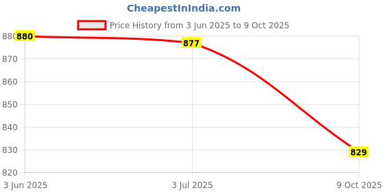 amazon.in qube by fort collins Men's Polyester Standard Length Jacket qube by fort collins Price History Graph from 3 Jun 2025 to 9 Oct 2025