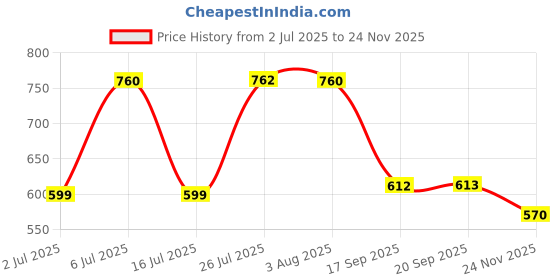 amazon.in qube by fort collins Men's Polyester Standard Length Parka Coat qube by fort collins Price History Graph from 2 Jul 2025 to 24 Nov 2025