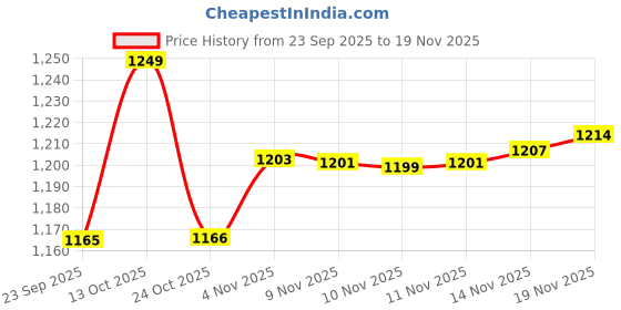 amazon.in qube by fort collins Men's Polyester Standard Length Regular Fit Lightweight Winter Jacket - Stylish & Comfortable for Casual and Outdoor Wear qube by fort collins Price History Graph from 23 Sep 2025 to 19 Nov 2025
