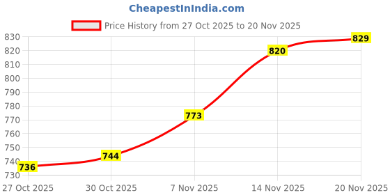 amazon.in qube by fort collins Men's Polyester Standard Length Regular Fit Lightweight Winter Jacket - Stylish & Comfortable for Casual and Outdoor Wear qube by fort collins Price History Graph from 27 Oct 2025 to 20 Nov 2025