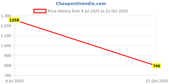 amazon.in qube by fort collins Men's Regular Fit Casual Winter Jacket in Super Twill Bonded Fabric - Warm, Durable, and Stylish qube by fort collins Price History Graph from 6 Jul 2025 to 21 Oct 2025