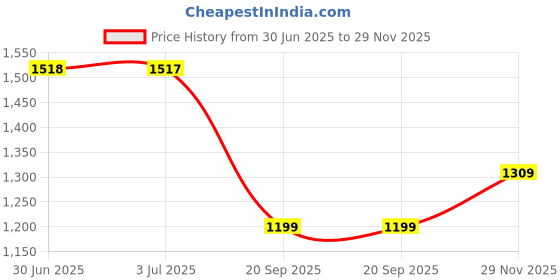 amazon.in qube by fort collins Men's Regular Fit Cotton Winter Jacket - Warm, Breathable, and Stylish Design qube by fort collins Price History Graph from 30 Jun 2025 to 29 Nov 2025