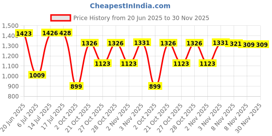 amazon.in qube by fort collins Men's Regular Fit Cotton Winter Jacket - Warm, Breathable, and Stylish Design qube by fort collins Price History Graph from 20 Jun 2025 to 30 Nov 2025