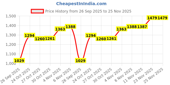amazon.in qube by fort collins Men's Regular Fit Cotton Winter Jacket - Warm, Breathable, and Stylish Design qube by fort collins Price History Graph from 26 Sep 2025 to 24 Nov 2025