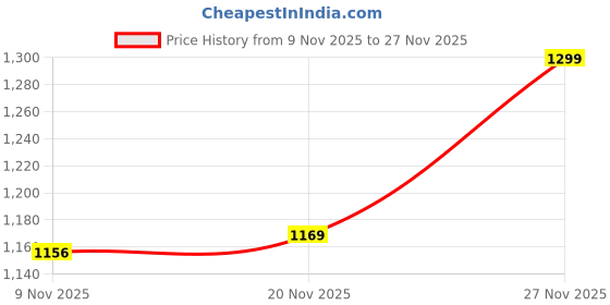 amazon.in qube by fort collins Men's Regular Fit Fashionable Bomber Jacket with Detachable Hood - Winter Warm, Insulated, and Stylish Design qube by fort collins Price History Graph from 9 Nov 2025 to 27 Nov 2025