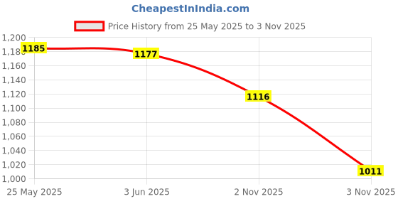 amazon.in qube by fort collins Men's Regular Fit Fashionable Lightweight Winter Jacket - Trendy, Warm, Comfortabll, and Perfect for Layering qube by fort collins Price History Graph from 25 May 2025 to 3 Nov 2025