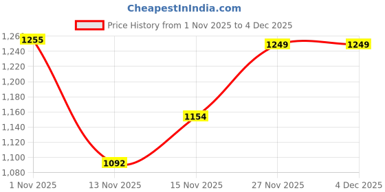 amazon.in qube by fort collins Men's Regular Fit Fashionable Lightweight Winter Jacket - Trendy, Warm, Comfortabll, and Perfect for Layering qube by fort collins Price History Graph from 1 Nov 2025 to 4 Dec 2025