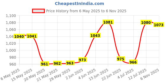 amazon.in qube by fort collins Men's Regular Fit Knitted Cotton Blend Jacket - Soft, Warm & Stylish Winter Outerwear qube by fort collins Price History Graph from 6 May 2025 to 6 Nov 2025