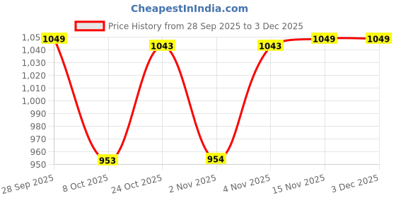 amazon.in qube by fort collins Men's Regular Fit Knitted Cotton Blend Jacket - Soft, Warm & Stylish Winter Outerwear qube by fort collins Price History Graph from 28 Sep 2025 to 2 Dec 2025