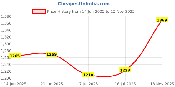 amazon.in qube by fort collins Men's Regular Fit Lightweight Winter Jacket - Stylish & Comfortable for Casual and Outdoor Wear qube by fort collins Price History Graph from 14 Jun 2025 to 13 Nov 2025