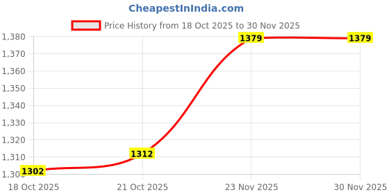 amazon.in qube by fort collins Men's Regular Fit Lightweight Winter Jacket - Textured Fabric, Warm & Stylish Outerwear qube by fort collins Price History Graph from 18 Oct 2025 to 30 Nov 2025
