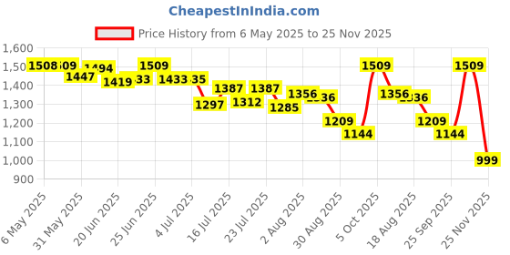amazon.in qube by fort collins Men's Regular Fit Quilted Bomber Jacket - Winter Warm, Insulated, Ribbed Cuffs, and Stylish Design qube by fort collins Price History Graph from 6 May 2025 to 25 Nov 2025
