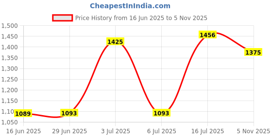 amazon.in qube by fort collins Men's Regular Fit Quilted Bomber Jacket with Textile Hood - Winter Warm, Insulated, Ribbed Cuffs and Stylish Design qube by fort collins Price History Graph from 16 Jun 2025 to 5 Nov 2025