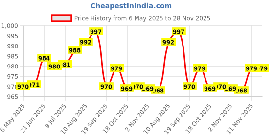 amazon.in qube by fort collins Men's Regular Fit Sleeveless Bomber Jacket - Stylish, Warm & Perfect for Winter Layering qube by fort collins Price History Graph from 6 May 2025 to 27 Nov 2025