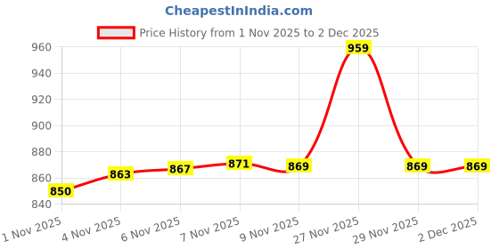 amazon.in qube by fort collins Men's Regular Fit Sleeveless Bomber Jacket - Stylish, Warm & Perfect for Winter Layering qube by fort collins Price History Graph from 1 Nov 2025 to 2 Dec 2025