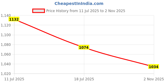 amazon.in qube by fort collins Men's Regular Fit Sleeveless Puffer Jacket - Warm, Stylish & Lightweight Winter Outerwear qube by fort collins Price History Graph from 11 Jul 2025 to 2 Nov 2025