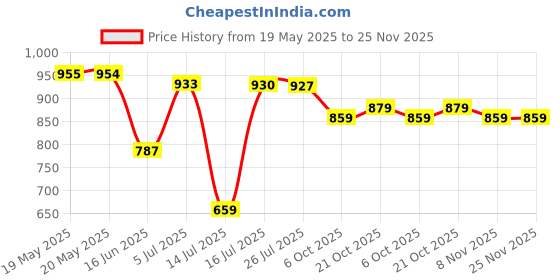 amazon.in qube by fort collins Men's Regular Fit Windbreaker Jacket - All-Weather & Winter Protection, Lightweight & Windproof qube by fort collins Price History Graph from 19 May 2025 to 24 Nov 2025