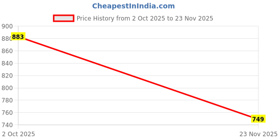 amazon.in qube by fort collins Mens Windcheater qube by fort collins Price History Graph from 2 Oct 2025 to 23 Nov 2025