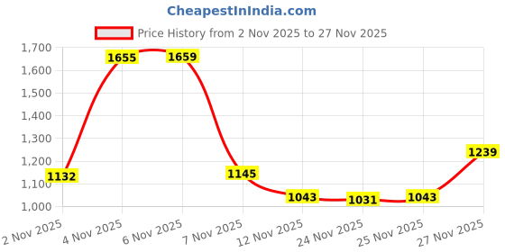 amazon.in qube by fort collins Nylon, Standard Length Women's Reversible Winter Jacket In Dual Tone Stylish, Cozy, And Functional qube by fort collins Price History Graph from 2 Nov 2025 to 27 Nov 2025